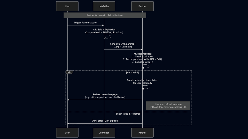 Partner action security hashed url workflow.png