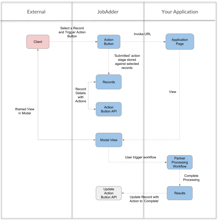 Partner Action Button Integration – JobAdder